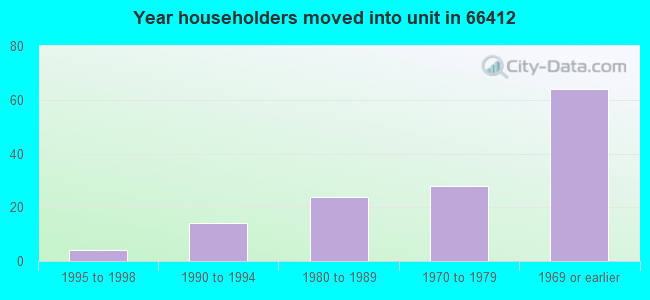 Year householders moved into unit in 66412 