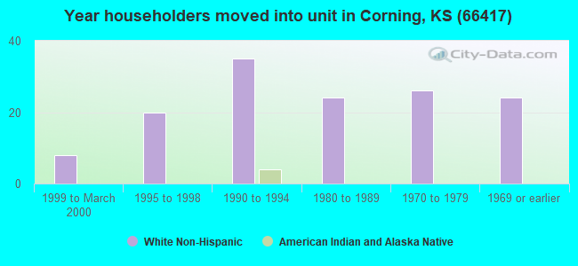 Year householders moved into unit in Corning, KS (66417) 