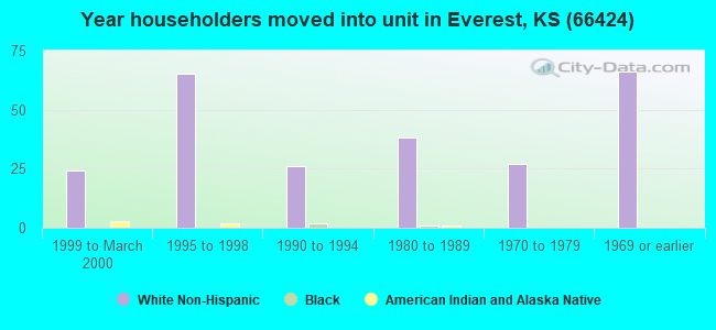 Year householders moved into unit in Everest, KS (66424) 