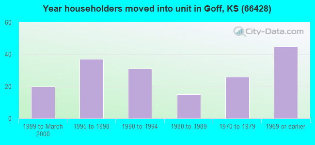 Year householders moved into unit in Goff, KS (66428) 