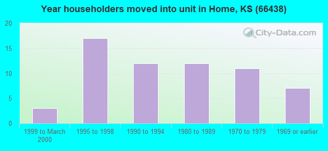 Year householders moved into unit in Home, KS (66438) 