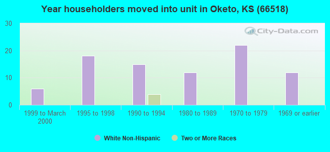 Year householders moved into unit in Oketo, KS (66518) 