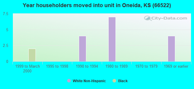 Year householders moved into unit in Oneida, KS (66522) 