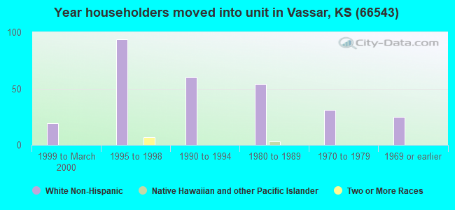 Year householders moved into unit in Vassar, KS (66543) 