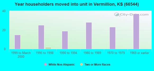 Year householders moved into unit in Vermillion, KS (66544) 