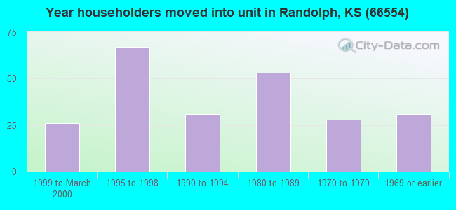 Year householders moved into unit in Randolph, KS (66554) 