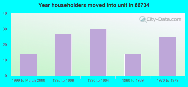 Year householders moved into unit in 66734 