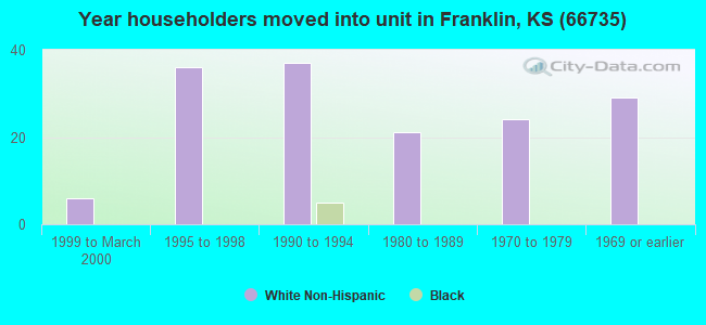 Year householders moved into unit in Franklin, KS (66735) 