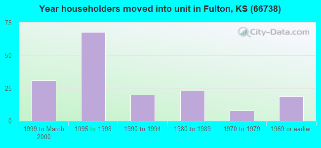 Year householders moved into unit in Fulton, KS (66738) 