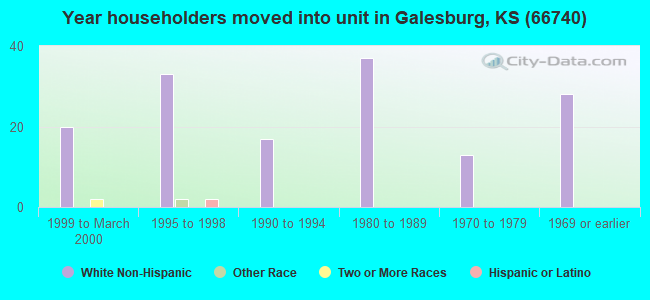 Year householders moved into unit in Galesburg, KS (66740) 