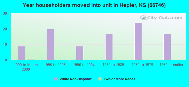 Year householders moved into unit in Hepler, KS (66746) 