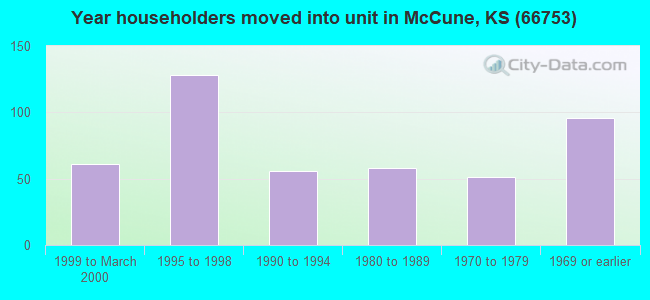 Year householders moved into unit in McCune, KS (66753) 