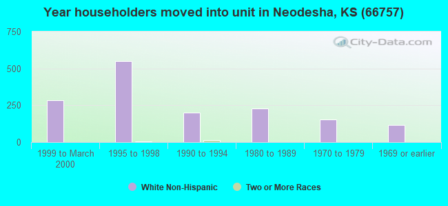 Year householders moved into unit in Neodesha, KS (66757) 