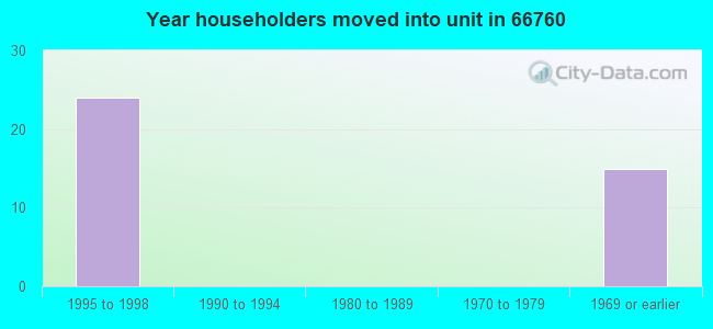 Year householders moved into unit in 66760 