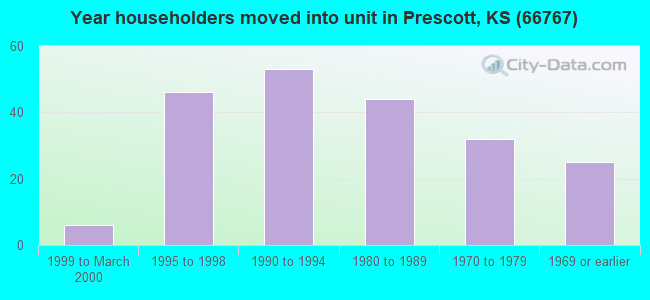 Year householders moved into unit in Prescott, KS (66767) 