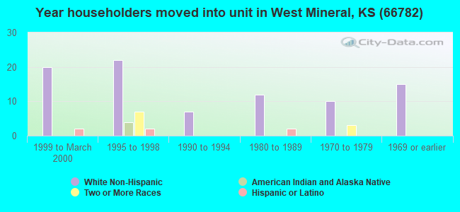 Year householders moved into unit in West Mineral, KS (66782) 
