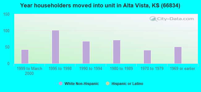 Year householders moved into unit in Alta Vista, KS (66834) 