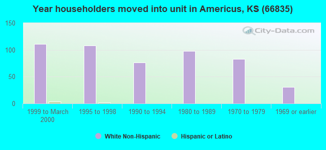 Year householders moved into unit in Americus, KS (66835) 