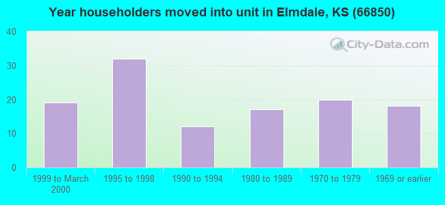 Year householders moved into unit in Elmdale, KS (66850) 