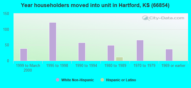 Year householders moved into unit in Hartford, KS (66854) 