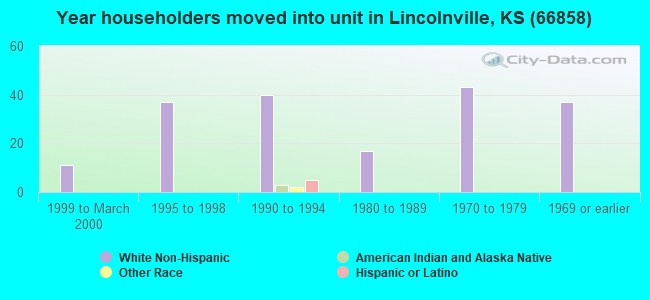 Year householders moved into unit in Lincolnville, KS (66858) 