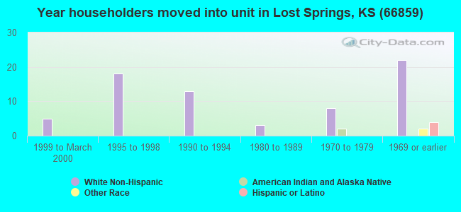 Year householders moved into unit in Lost Springs, KS (66859) 