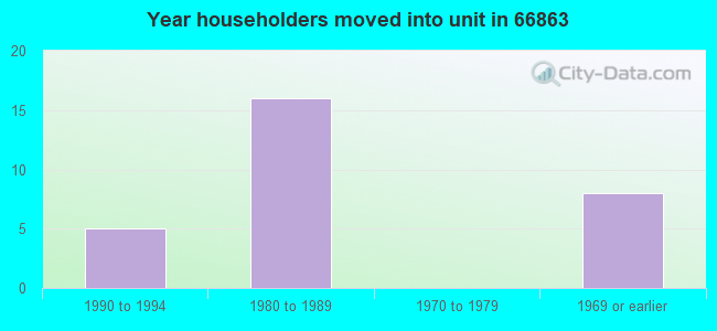 Year householders moved into unit in 66863 