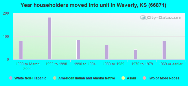 Year householders moved into unit in Waverly, KS (66871) 