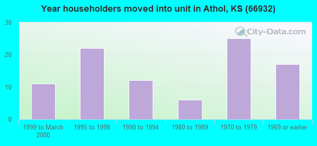 Year householders moved into unit in Athol, KS (66932) 