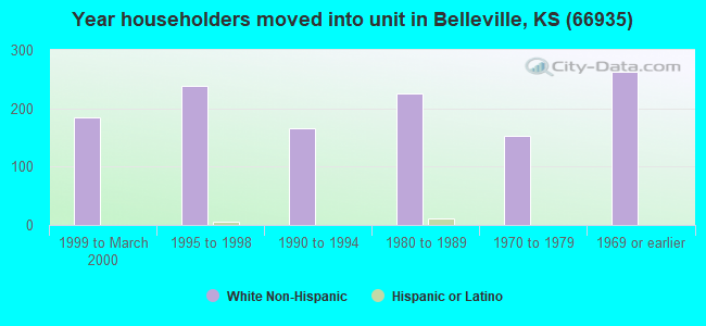 Year householders moved into unit in Belleville, KS (66935) 