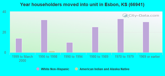 Year householders moved into unit in Esbon, KS (66941) 