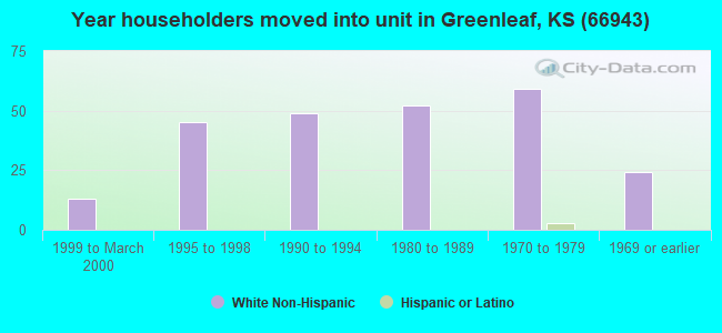 Year householders moved into unit in Greenleaf, KS (66943) 