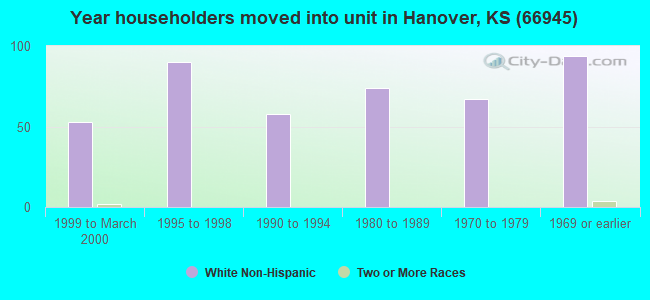 Year householders moved into unit in Hanover, KS (66945) 