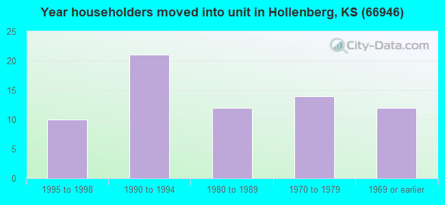 Year householders moved into unit in Hollenberg, KS (66946) 
