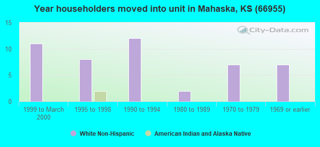 Year householders moved into unit in Mahaska, KS (66955) 