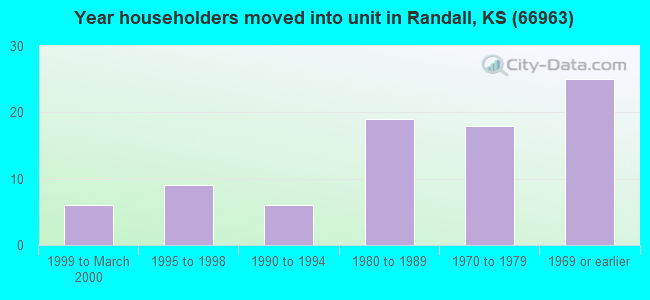 Year householders moved into unit in Randall, KS (66963) 