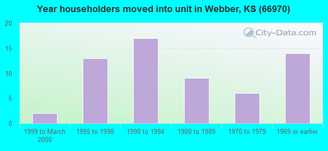 Year householders moved into unit in Webber, KS (66970) 