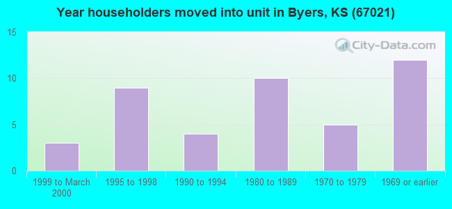 Year householders moved into unit in Byers, KS (67021) 