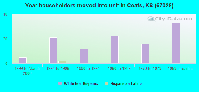 Year householders moved into unit in Coats, KS (67028) 