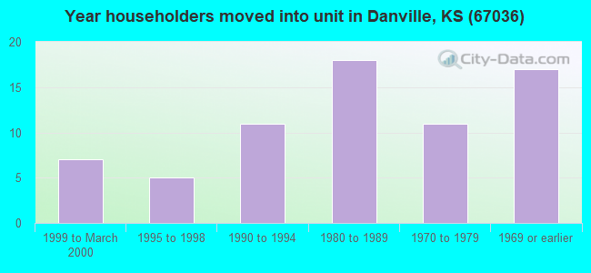 Year householders moved into unit in Danville, KS (67036) 