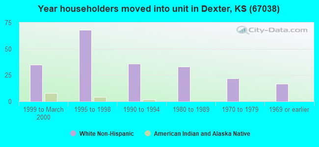 Year householders moved into unit in Dexter, KS (67038) 
