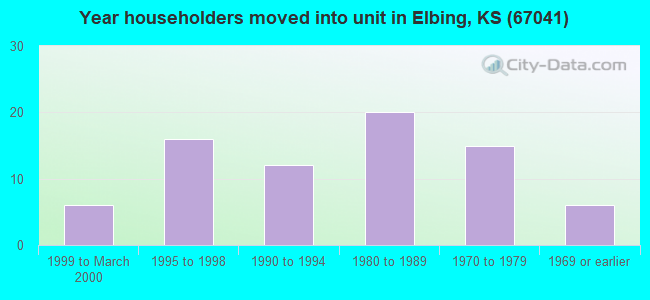 Year householders moved into unit in Elbing, KS (67041) 