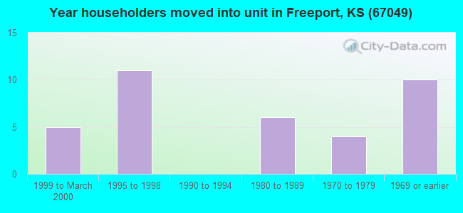 Year householders moved into unit in Freeport, KS (67049) 