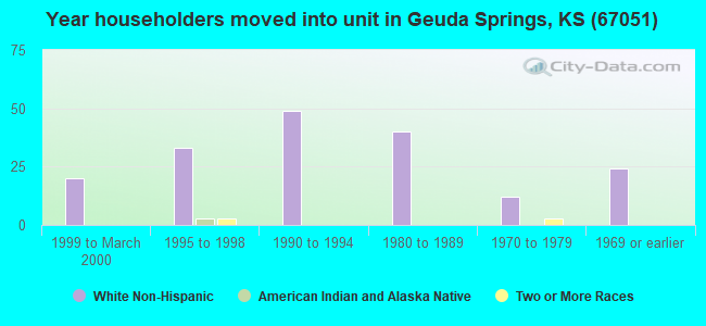 Year householders moved into unit in Geuda Springs, KS (67051) 