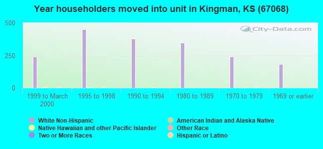 Year householders moved into unit in Kingman, KS (67068) 
