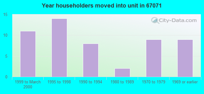 Year householders moved into unit in 67071 