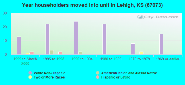 Year householders moved into unit in Lehigh, KS (67073) 