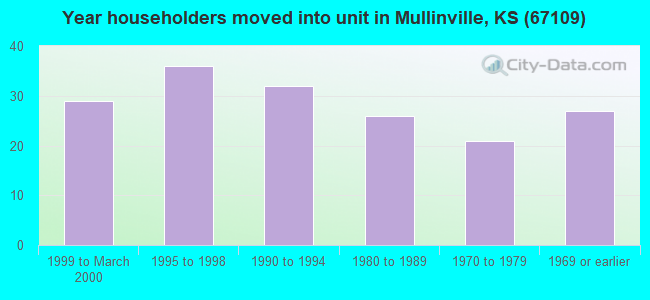 Year householders moved into unit in Mullinville, KS (67109) 