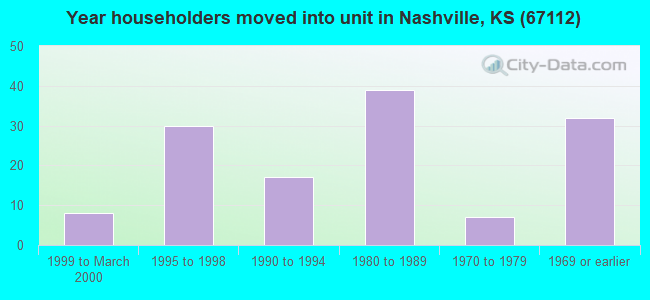 Year householders moved into unit in Nashville, KS (67112) 