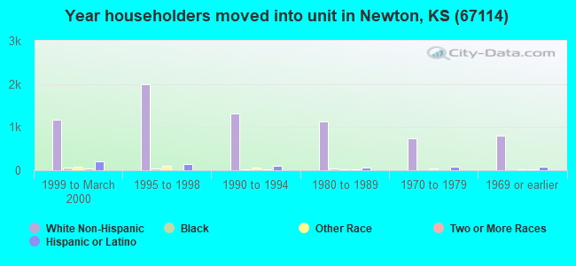 Year householders moved into unit in Newton, KS (67114) 